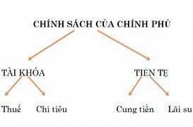 Các Chính Sách Điều Tiết Kinh Tế Vĩ Mô