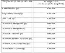 Học Phí Chuyên Khoa 1 Phạm Ngọc Thạch