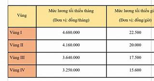 Lương Tối Thiểu Vùng 2023 Nghệ An