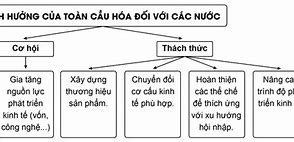 Toàn Cầu Hóa Ảnh Hưởng Đến Thế Giới